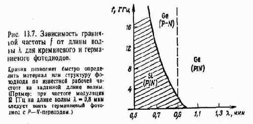 p-i-n-ФОТОДИОДЫ