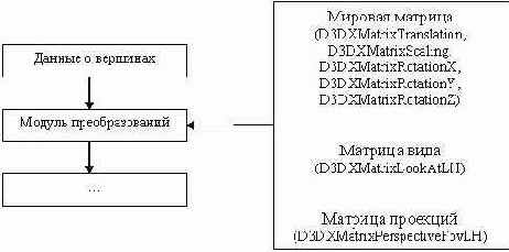 Программирование графических процессоров с использованием Direct3D и HLSL