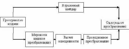 Программирование графических процессоров с использованием Direct3D и HLSL