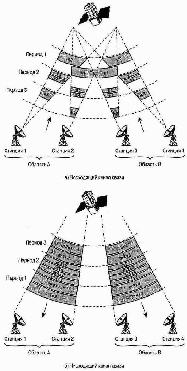 Беспроводные сети