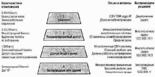Беспроводные сети