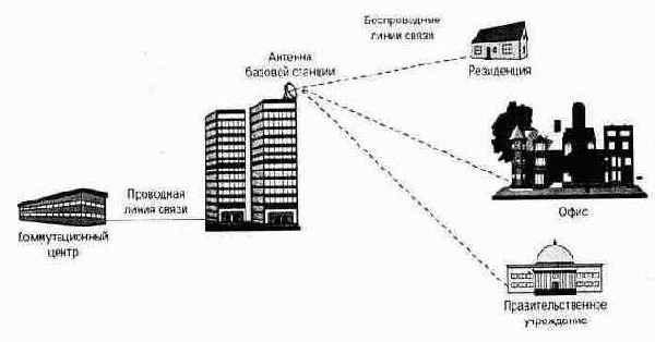 Беспроводные сети