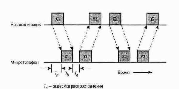 Беспроводные сети