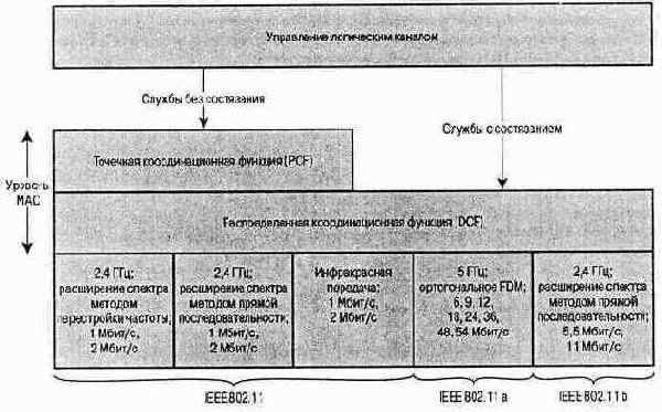 Беспроводные сети