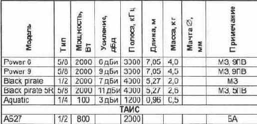 Технические характеристики базовых Си-Би антенн